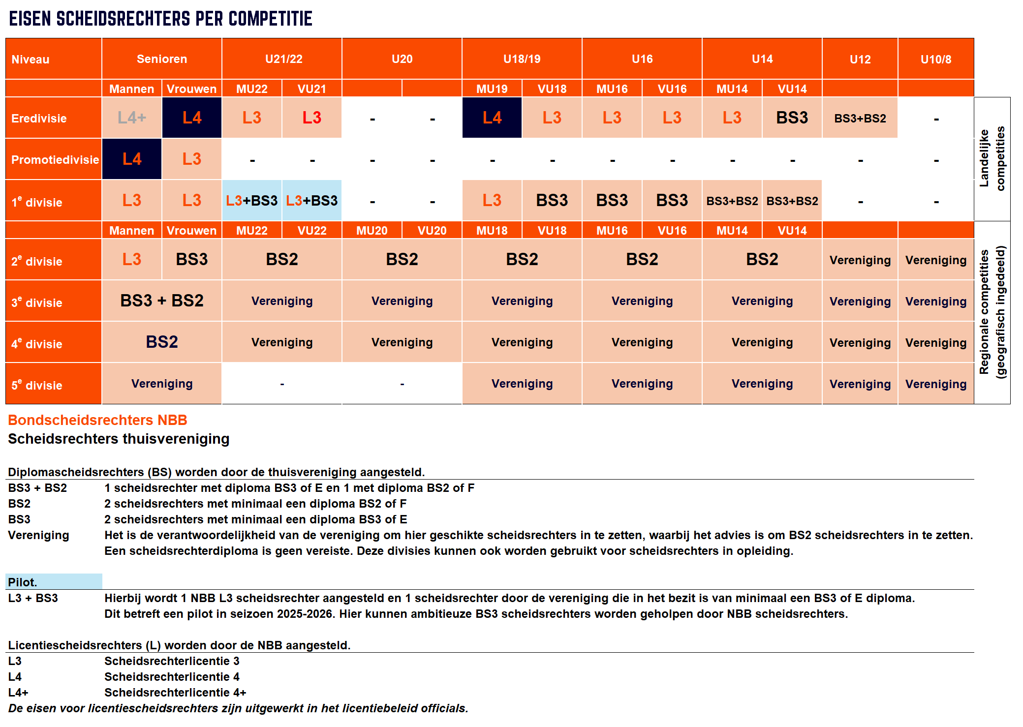 Scheidsrechter-eisen per competitie 2025-2026