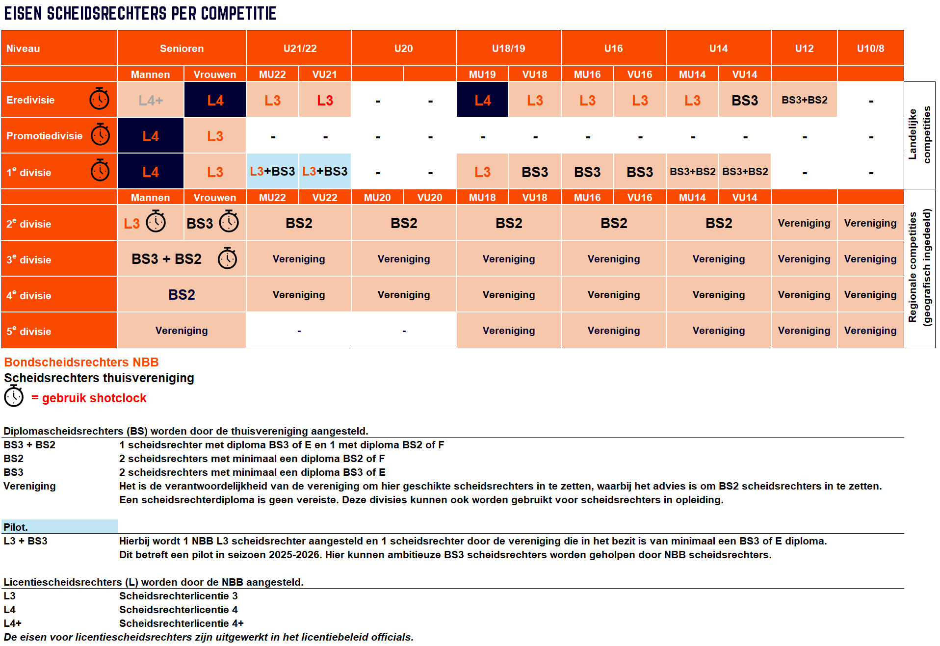 Scheidsrechter-eisen per competitie 2025-2026